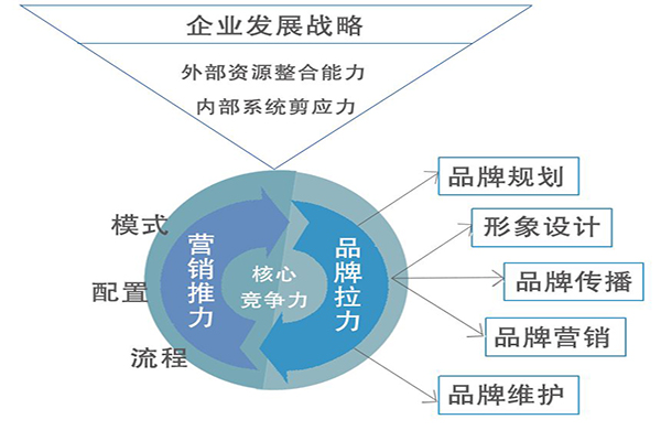 品牌規劃